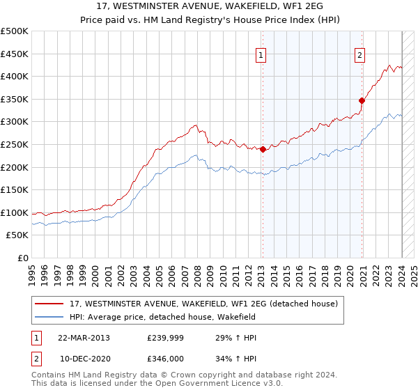 17, WESTMINSTER AVENUE, WAKEFIELD, WF1 2EG: Price paid vs HM Land Registry's House Price Index