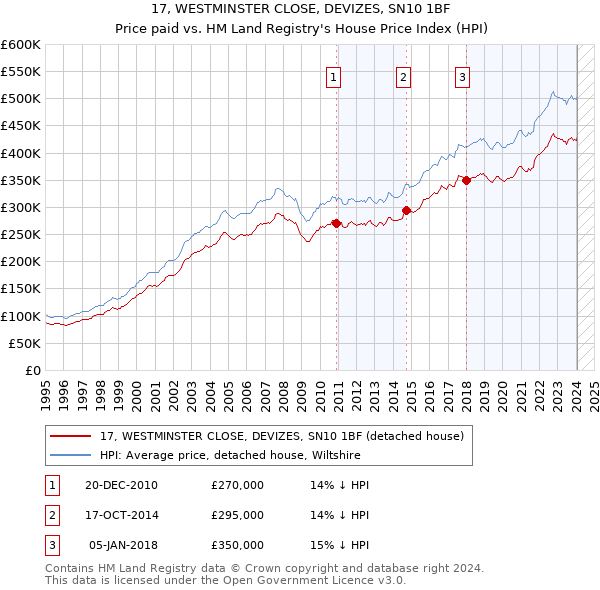 17, WESTMINSTER CLOSE, DEVIZES, SN10 1BF: Price paid vs HM Land Registry's House Price Index