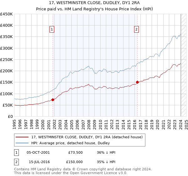 17, WESTMINSTER CLOSE, DUDLEY, DY1 2RA: Price paid vs HM Land Registry's House Price Index