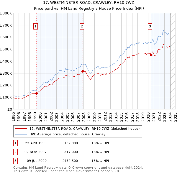17, WESTMINSTER ROAD, CRAWLEY, RH10 7WZ: Price paid vs HM Land Registry's House Price Index