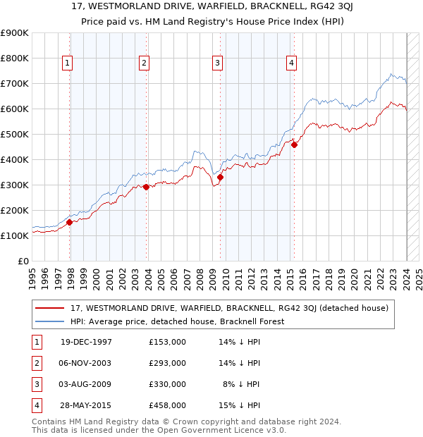 17, WESTMORLAND DRIVE, WARFIELD, BRACKNELL, RG42 3QJ: Price paid vs HM Land Registry's House Price Index