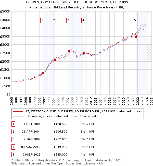 17, WESTOBY CLOSE, SHEPSHED, LOUGHBOROUGH, LE12 9SS: Price paid vs HM Land Registry's House Price Index