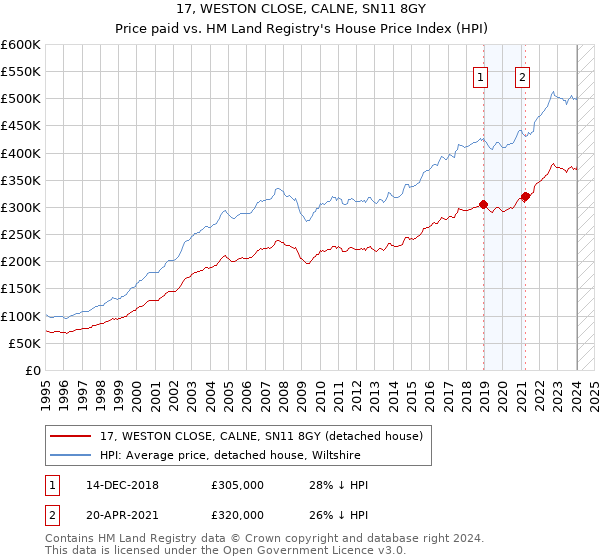 17, WESTON CLOSE, CALNE, SN11 8GY: Price paid vs HM Land Registry's House Price Index