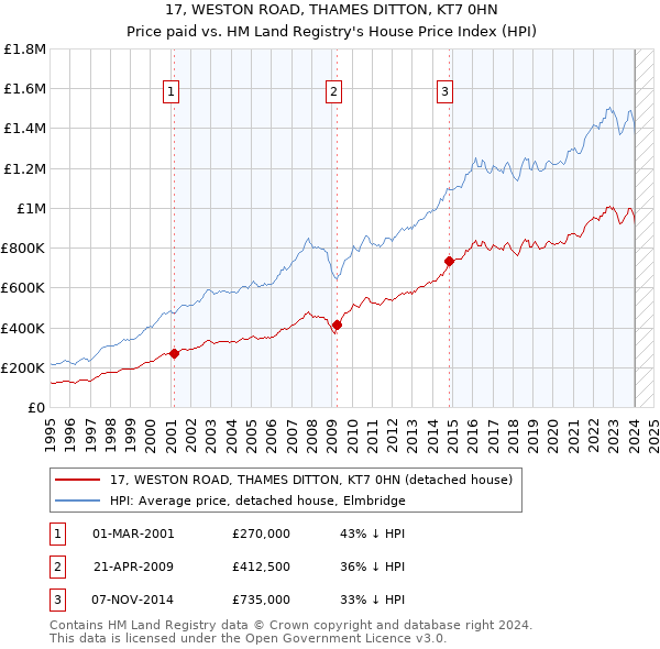 17, WESTON ROAD, THAMES DITTON, KT7 0HN: Price paid vs HM Land Registry's House Price Index
