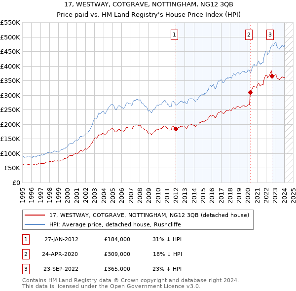 17, WESTWAY, COTGRAVE, NOTTINGHAM, NG12 3QB: Price paid vs HM Land Registry's House Price Index