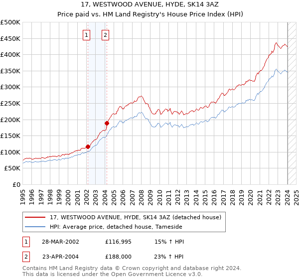 17, WESTWOOD AVENUE, HYDE, SK14 3AZ: Price paid vs HM Land Registry's House Price Index