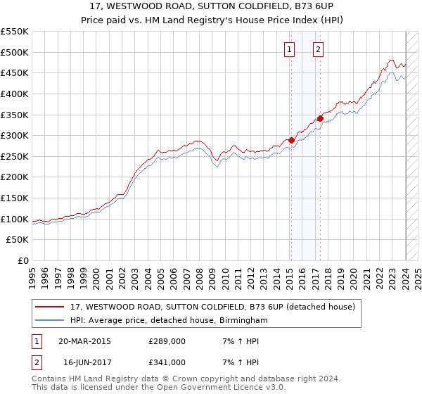 17, WESTWOOD ROAD, SUTTON COLDFIELD, B73 6UP: Price paid vs HM Land Registry's House Price Index