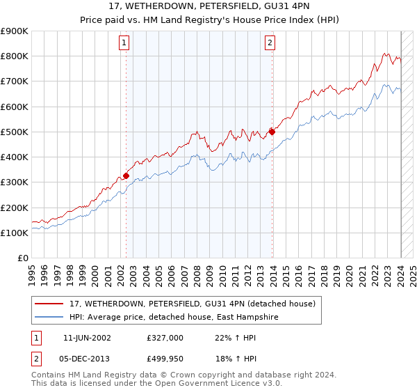 17, WETHERDOWN, PETERSFIELD, GU31 4PN: Price paid vs HM Land Registry's House Price Index