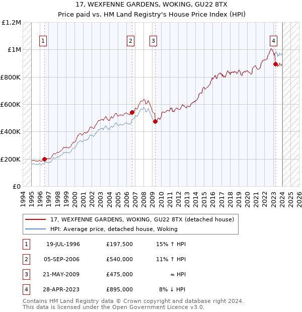 17, WEXFENNE GARDENS, WOKING, GU22 8TX: Price paid vs HM Land Registry's House Price Index