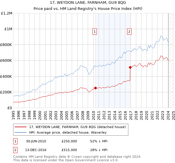 17, WEYDON LANE, FARNHAM, GU9 8QG: Price paid vs HM Land Registry's House Price Index