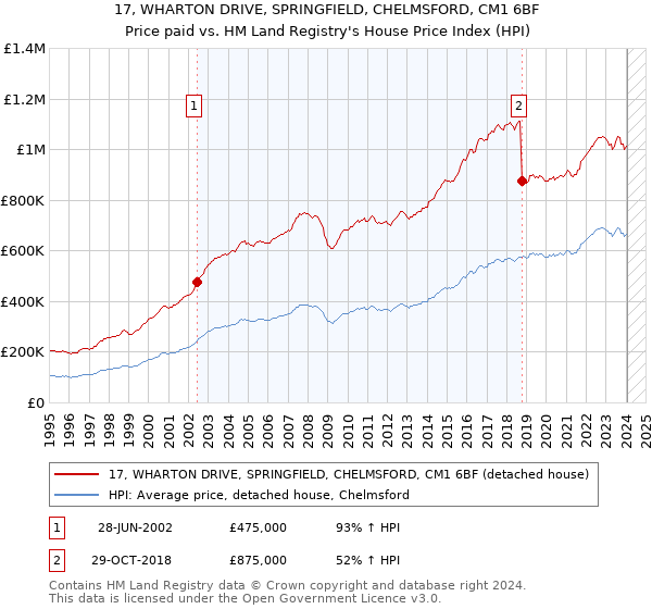 17, WHARTON DRIVE, SPRINGFIELD, CHELMSFORD, CM1 6BF: Price paid vs HM Land Registry's House Price Index