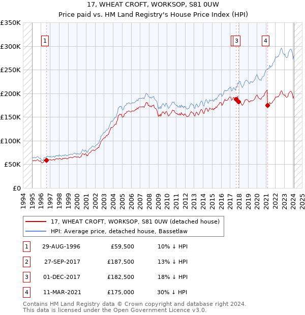 17, WHEAT CROFT, WORKSOP, S81 0UW: Price paid vs HM Land Registry's House Price Index