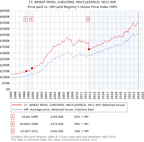 17, WHEAT MOSS, CHELFORD, MACCLESFIELD, SK11 9SP: Price paid vs HM Land Registry's House Price Index