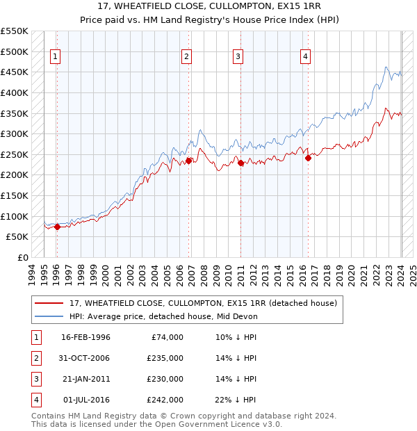 17, WHEATFIELD CLOSE, CULLOMPTON, EX15 1RR: Price paid vs HM Land Registry's House Price Index