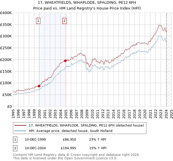 17, WHEATFIELDS, WHAPLODE, SPALDING, PE12 6FH: Price paid vs HM Land Registry's House Price Index