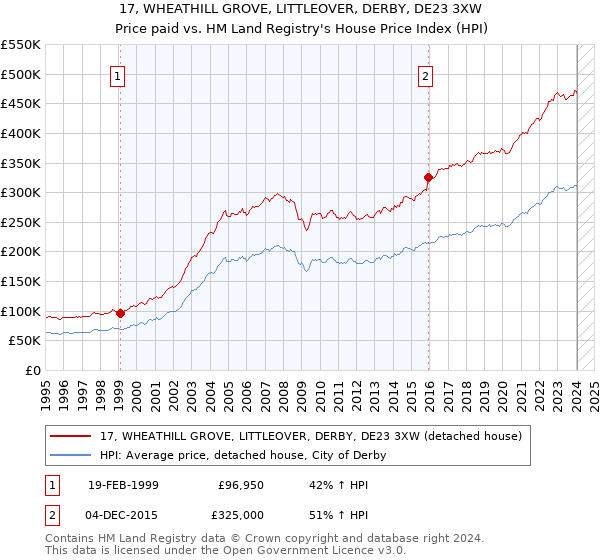 17, WHEATHILL GROVE, LITTLEOVER, DERBY, DE23 3XW: Price paid vs HM Land Registry's House Price Index