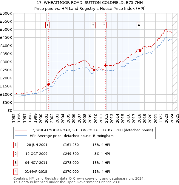 17, WHEATMOOR ROAD, SUTTON COLDFIELD, B75 7HH: Price paid vs HM Land Registry's House Price Index