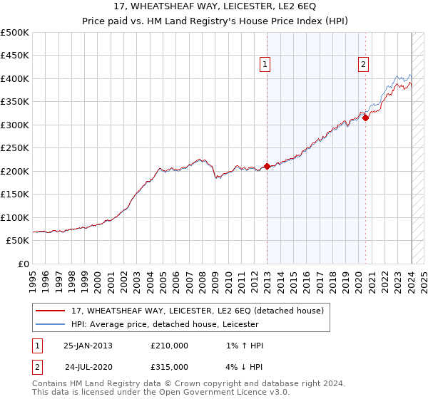17, WHEATSHEAF WAY, LEICESTER, LE2 6EQ: Price paid vs HM Land Registry's House Price Index