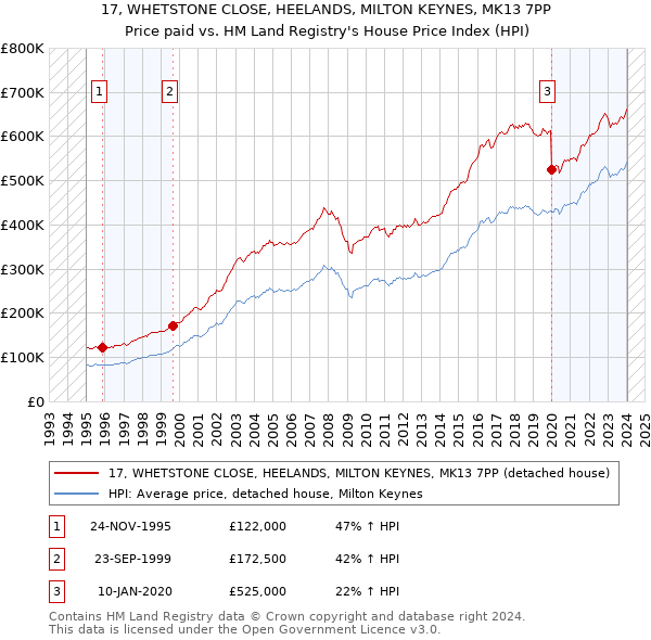 17, WHETSTONE CLOSE, HEELANDS, MILTON KEYNES, MK13 7PP: Price paid vs HM Land Registry's House Price Index