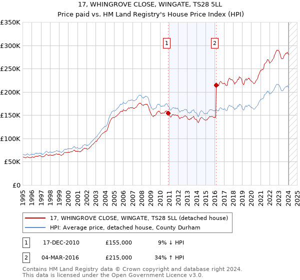 17, WHINGROVE CLOSE, WINGATE, TS28 5LL: Price paid vs HM Land Registry's House Price Index
