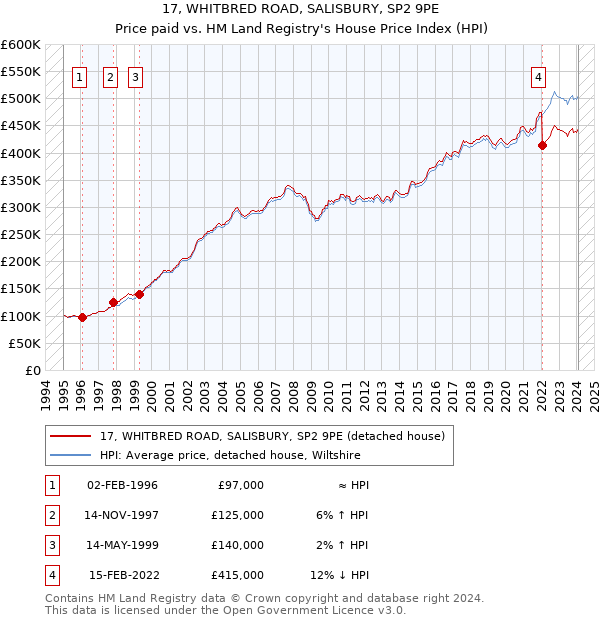 17, WHITBRED ROAD, SALISBURY, SP2 9PE: Price paid vs HM Land Registry's House Price Index