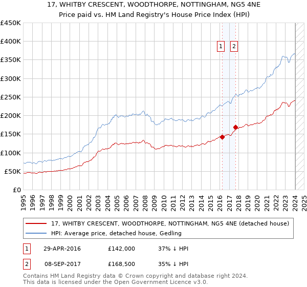 17, WHITBY CRESCENT, WOODTHORPE, NOTTINGHAM, NG5 4NE: Price paid vs HM Land Registry's House Price Index
