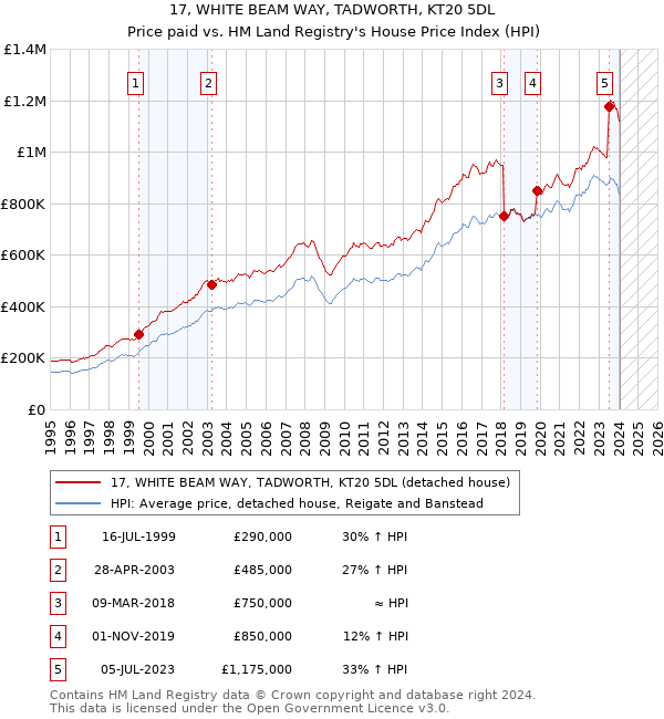 17, WHITE BEAM WAY, TADWORTH, KT20 5DL: Price paid vs HM Land Registry's House Price Index