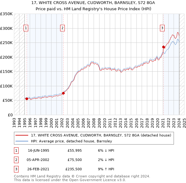 17, WHITE CROSS AVENUE, CUDWORTH, BARNSLEY, S72 8GA: Price paid vs HM Land Registry's House Price Index