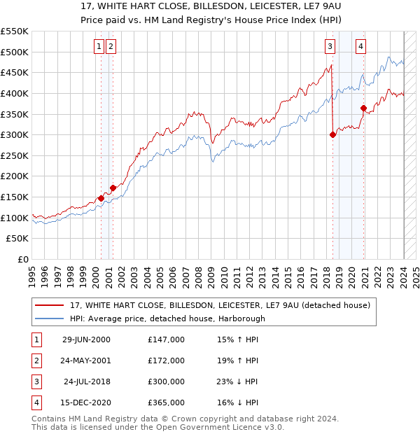 17, WHITE HART CLOSE, BILLESDON, LEICESTER, LE7 9AU: Price paid vs HM Land Registry's House Price Index