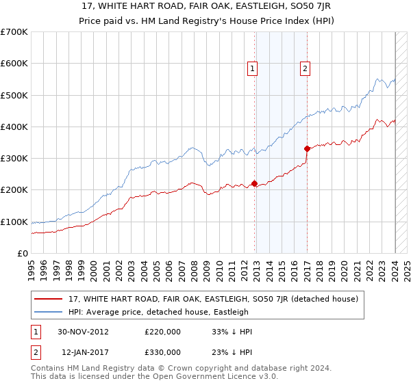 17, WHITE HART ROAD, FAIR OAK, EASTLEIGH, SO50 7JR: Price paid vs HM Land Registry's House Price Index