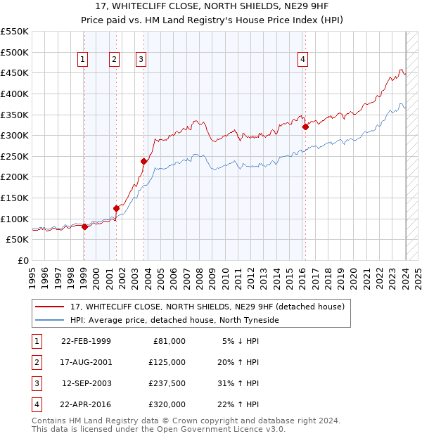17, WHITECLIFF CLOSE, NORTH SHIELDS, NE29 9HF: Price paid vs HM Land Registry's House Price Index