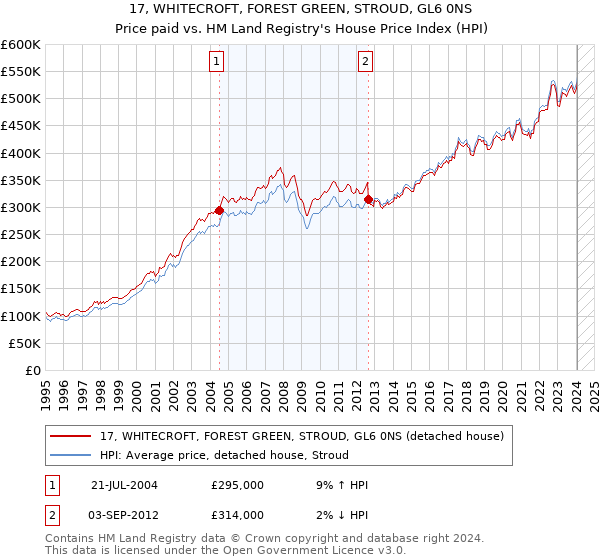 17, WHITECROFT, FOREST GREEN, STROUD, GL6 0NS: Price paid vs HM Land Registry's House Price Index