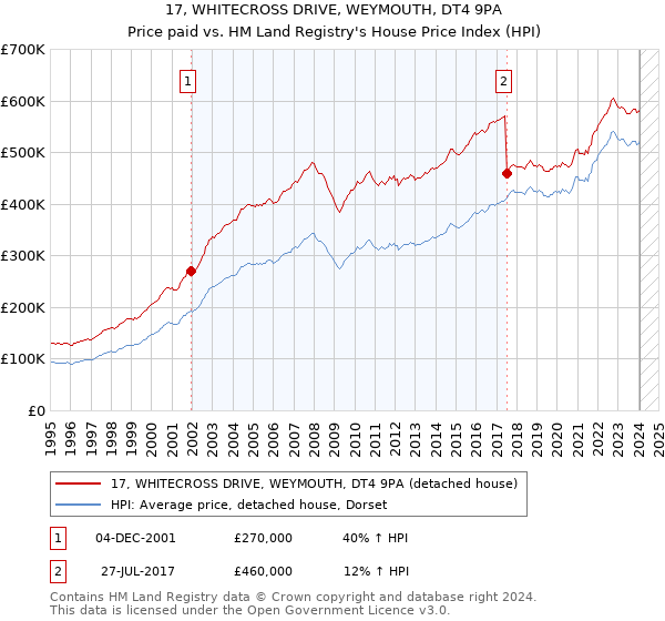 17, WHITECROSS DRIVE, WEYMOUTH, DT4 9PA: Price paid vs HM Land Registry's House Price Index