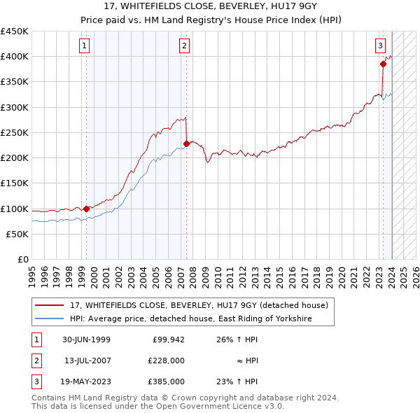 17, WHITEFIELDS CLOSE, BEVERLEY, HU17 9GY: Price paid vs HM Land Registry's House Price Index