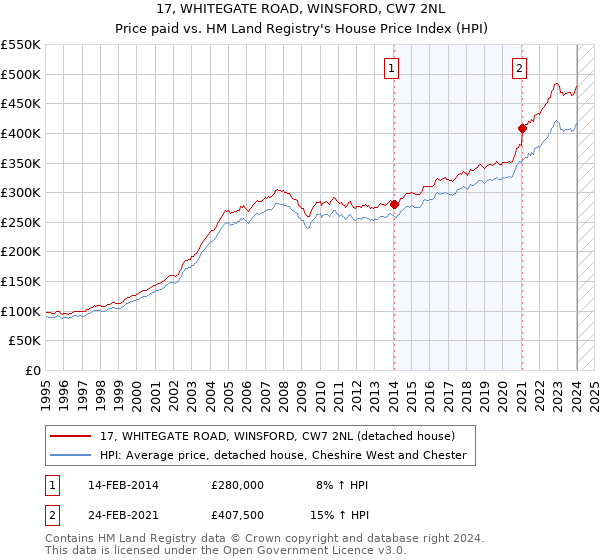 17, WHITEGATE ROAD, WINSFORD, CW7 2NL: Price paid vs HM Land Registry's House Price Index