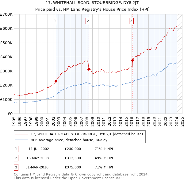 17, WHITEHALL ROAD, STOURBRIDGE, DY8 2JT: Price paid vs HM Land Registry's House Price Index