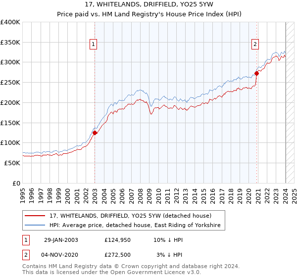 17, WHITELANDS, DRIFFIELD, YO25 5YW: Price paid vs HM Land Registry's House Price Index