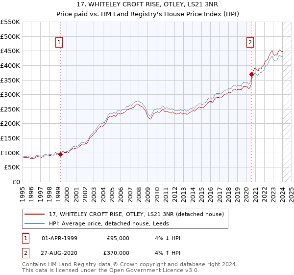 17, WHITELEY CROFT RISE, OTLEY, LS21 3NR: Price paid vs HM Land Registry's House Price Index
