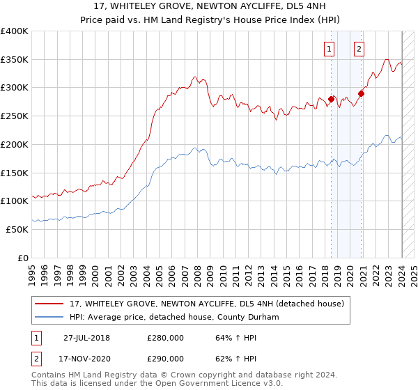 17, WHITELEY GROVE, NEWTON AYCLIFFE, DL5 4NH: Price paid vs HM Land Registry's House Price Index
