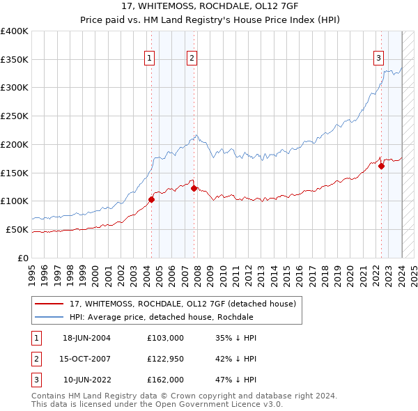 17, WHITEMOSS, ROCHDALE, OL12 7GF: Price paid vs HM Land Registry's House Price Index