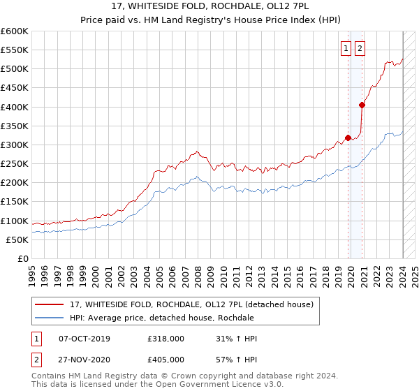 17, WHITESIDE FOLD, ROCHDALE, OL12 7PL: Price paid vs HM Land Registry's House Price Index