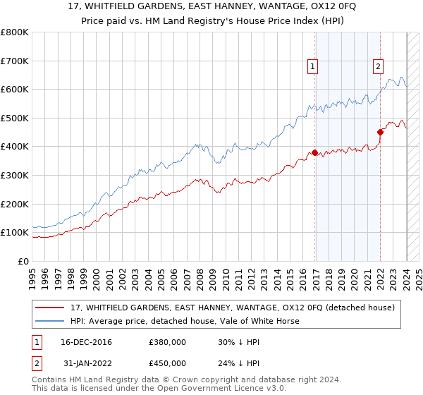 17, WHITFIELD GARDENS, EAST HANNEY, WANTAGE, OX12 0FQ: Price paid vs HM Land Registry's House Price Index