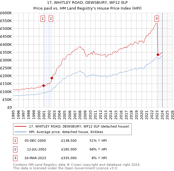 17, WHITLEY ROAD, DEWSBURY, WF12 0LP: Price paid vs HM Land Registry's House Price Index