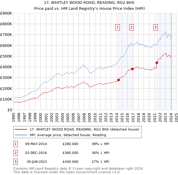17, WHITLEY WOOD ROAD, READING, RG2 8HX: Price paid vs HM Land Registry's House Price Index