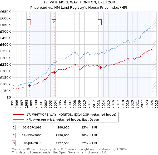 17, WHITMORE WAY, HONITON, EX14 2GR: Price paid vs HM Land Registry's House Price Index