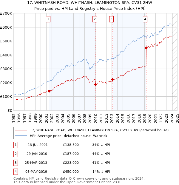 17, WHITNASH ROAD, WHITNASH, LEAMINGTON SPA, CV31 2HW: Price paid vs HM Land Registry's House Price Index