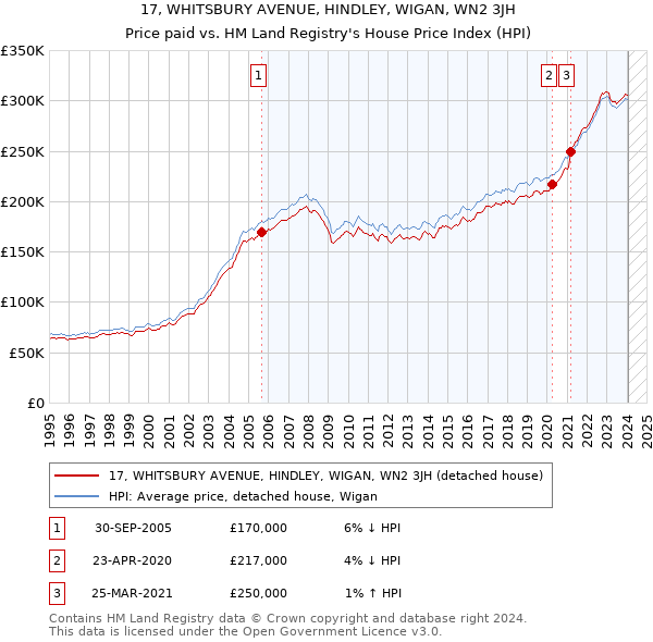 17, WHITSBURY AVENUE, HINDLEY, WIGAN, WN2 3JH: Price paid vs HM Land Registry's House Price Index