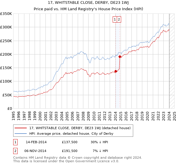 17, WHITSTABLE CLOSE, DERBY, DE23 1WJ: Price paid vs HM Land Registry's House Price Index
