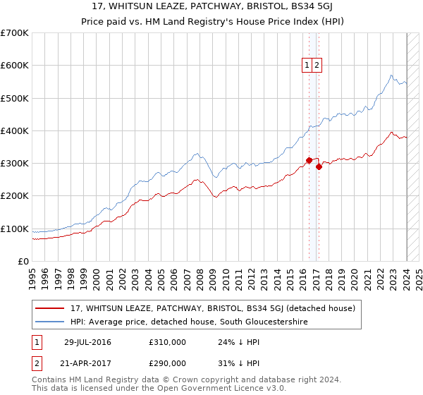 17, WHITSUN LEAZE, PATCHWAY, BRISTOL, BS34 5GJ: Price paid vs HM Land Registry's House Price Index