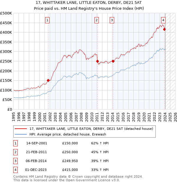 17, WHITTAKER LANE, LITTLE EATON, DERBY, DE21 5AT: Price paid vs HM Land Registry's House Price Index